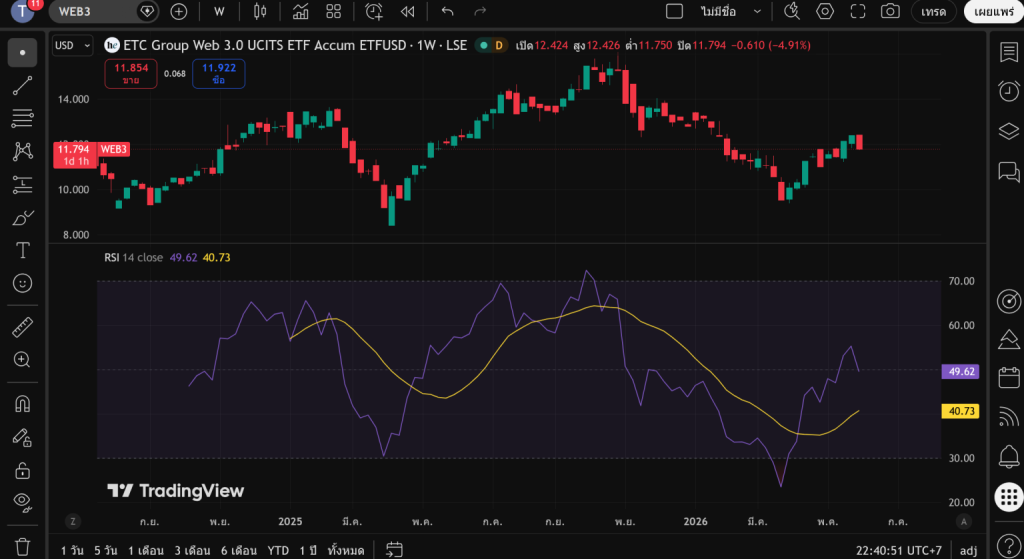กราฟแท่งเทียนกองทุน ETC Group Web 3.0 UCITS ETF ควบคู่ดัชนีวัดโมเมนตัมราคา RSI 14 บน TradingView