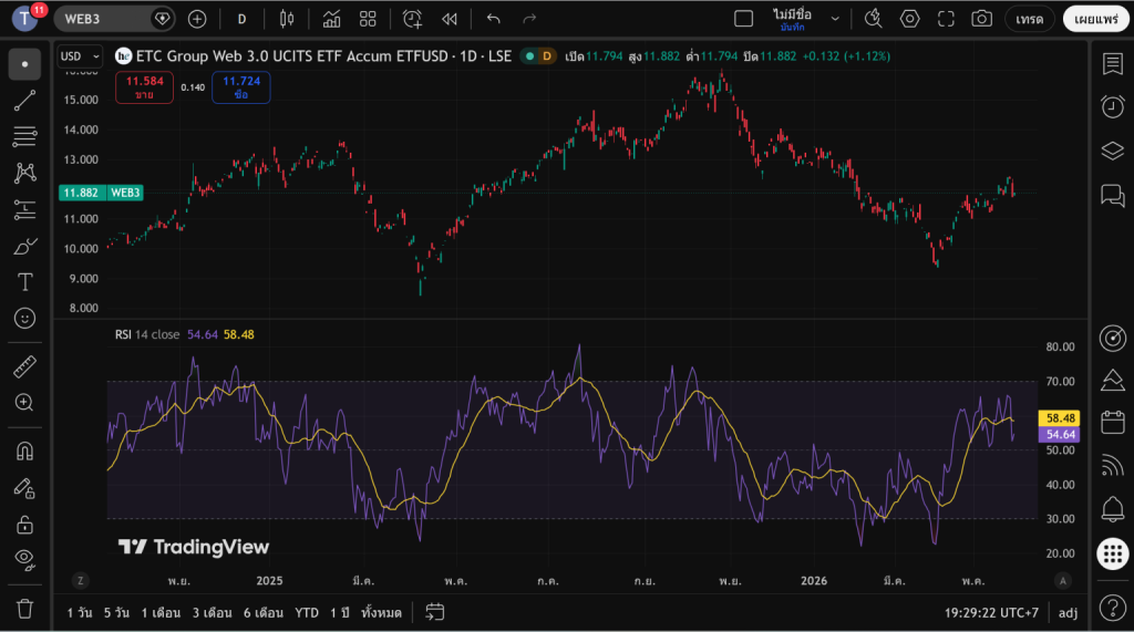กราฟเทคนิคอลกองทุน Web 3.0 และดัชนี RSI 14 จากหน้าจอ TradingView