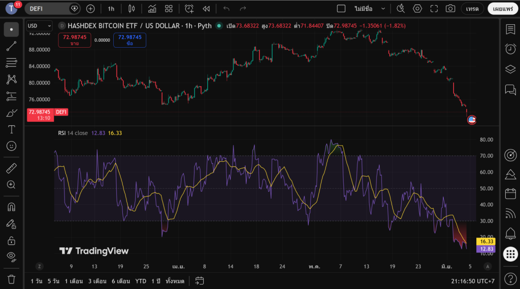 กราฟเทคนิคอลแท่งเทียน Hashdex Bitcoin ETF ควบคู่ดัชนีวัดโมเมนตัม RSI 14 จากหน้าจอ TradingView